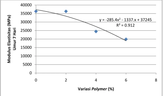 Gambar  4.4.  Hubungan  Variasi  Polymer  dengan  Modulus  Elastisitas  Repair  Material pada Benda Uji Silinder Utuh Umur 7 Hari  