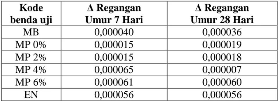 Tabel  4.2.  Perbedaan  Nilai  Regangan  antara  Variasi  Repair  Material  dan  Beton  Induk pada Benda Uji Silinder Utuh   