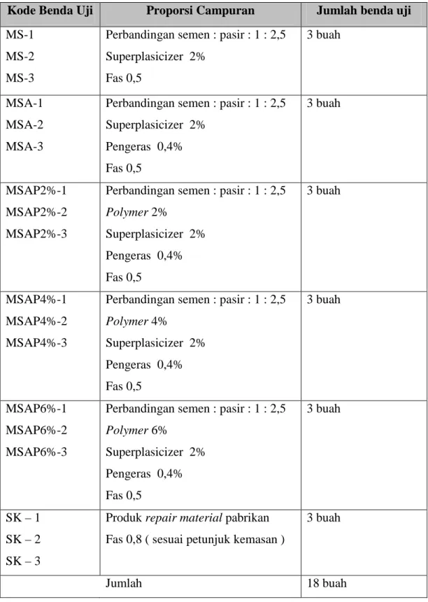 Tabel 3. 1. Proporsi campuran benda uji 