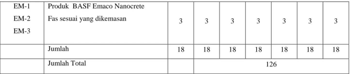 Tabel 3.1. Proporsi Campuran Benda Uji 
