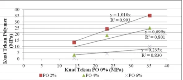 Gambar 4.2. Grafik Hubungan Kuat Tekan Polymer Pada Umur Awal Terhadap  kuat Tekan Polymer 0%  