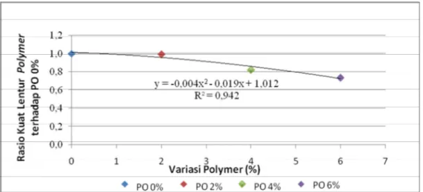 Gambar 4.6 Grafik Rasio Hubungan Kuat Lentur Polymer Pada umur Awal  Terhadap PO 0% 