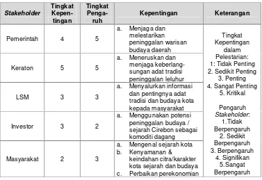 Tabel 3. Pemetaan Pemangku (Stakeholder Mapping) Pelestarian di Cirebon