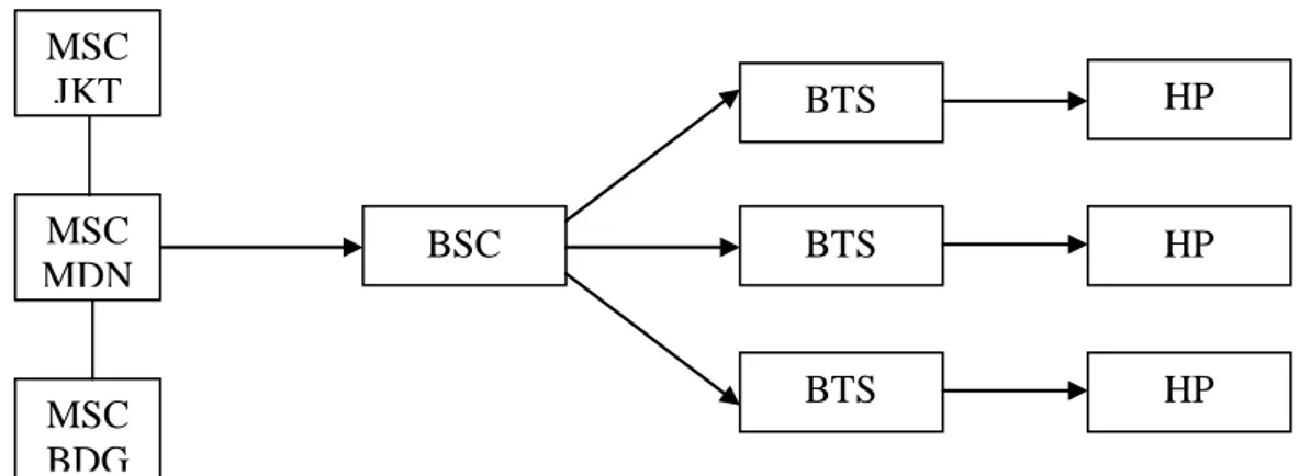 Gambar 2.1. Bagan Komunikasi GSM 