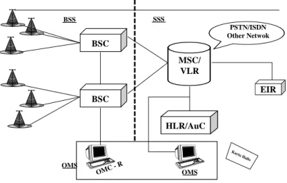 Gambar 2.2. GSM Network 