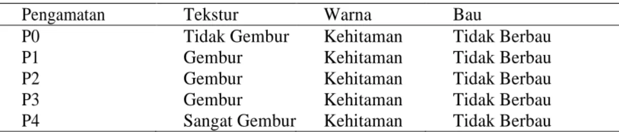 Tabel 3. Kualitas kompos casting cacing tanah Pheretima sp selama 60 hari 