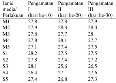 Tabel 4.  Rata-rata jumlah kokon cacing tanah pada media campuran limbah   Pelepah sawit 