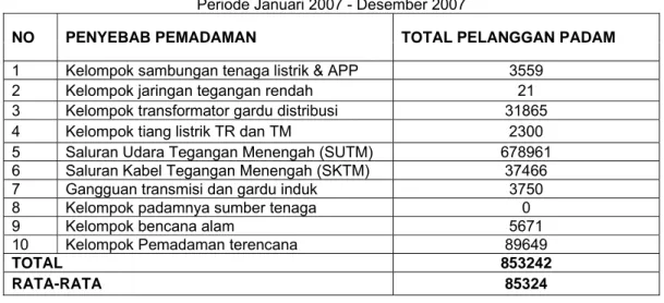 Tabel 2: Nilai Indeks Keandalan SAIFI Berdasarkan Penyebab Pemadaman  Periode Januari 2007 - Desember 2007 