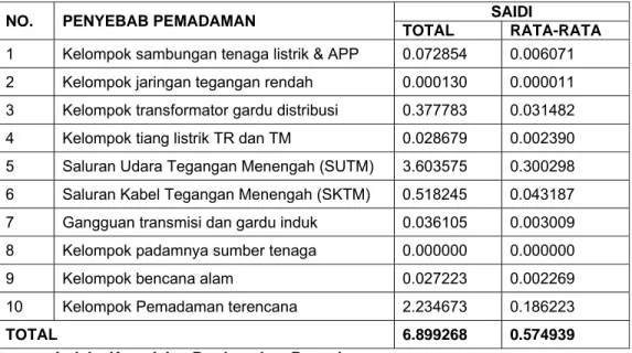 Tabel 3: Nilai Indeks Keandalan SAIDI Berdasarkan Penyebab Pemadaman  Periode Januari 2007 - Desember 2007 