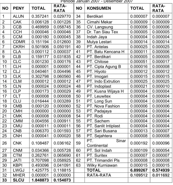 Tabel 5 Nilai Indeks Keandalan SAIDI Berdasarkan Penyulang  Periode Januari 2007 - Desember 2007 