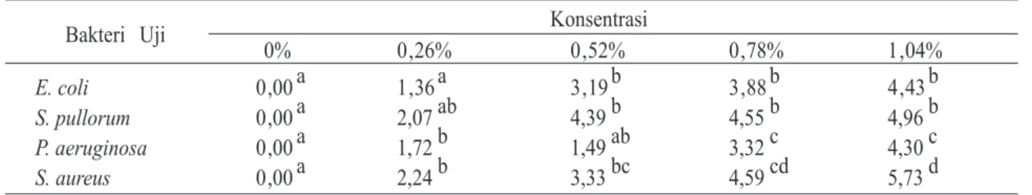 Tabel 1. Data pengukuran diameter zona hambat (mm) ECT terhadap bakteri patogenik