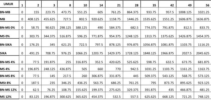 Tabel 4.2. Tabel Hasil Pengujian Susut 