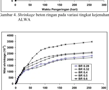 Gambar 8. Hubungan shrinkage dan t/(35+t) untuk menen-                    kan susut ultimit pada sampel BR 0% 
