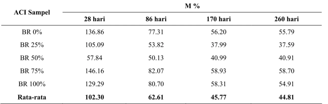 Tabel 8.  Nilai kesalahan prediksi (M%) dengan variasi input data shrinkage pada sampel dengan variasi fas  ACI Sampel  M % 