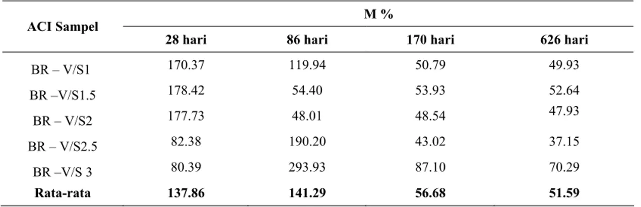 Tabel 9.  Nilai kesalahan prediksi (M%) dengan variasi input data shrinkage pada sampel dengan variasi V/S ratio  ACI Sampel  M % 