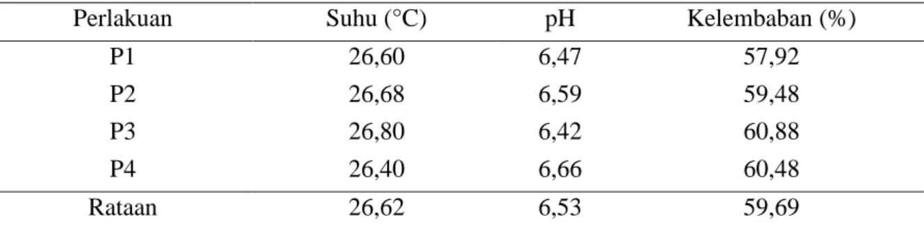 Tabel 5. Rataan keadaan suhu (C°), pH, kelembaban(%) media selama pengamatan 