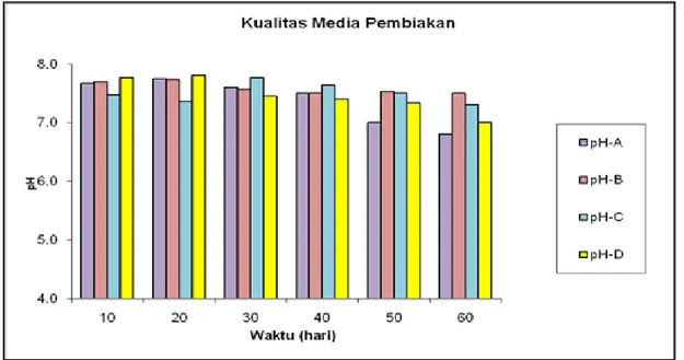 Gambar 5 Grafik pH pada media pembiakan cacing tanah (Pheretima sp.) selama penelitian  Gambar  5  juga  menunjukkan  bahwa 