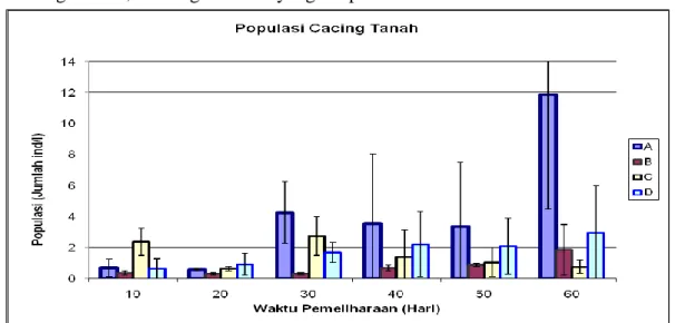 Gambar 1 Grafik populasi cacing tanah selama penelitian 