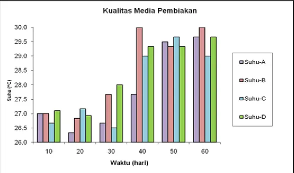 Gambar 4 Grafik suhu pada media pembiakan cacing tanah (Pheretima sp.) selama penelitian 