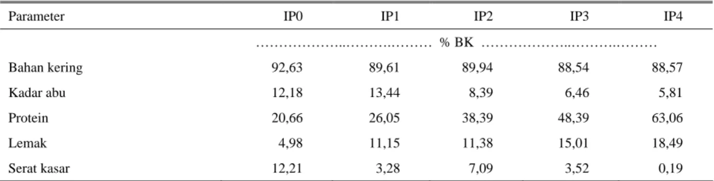 Tabel 1. Komposisi nutrien (%) imbuhan pakan pada berbagai perlakuan 
