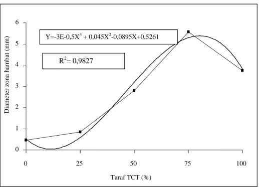 Gambar 1. Pola hubungan taraf penggunan TCT terhadap penghambatan S. pullorum secara in vitro 