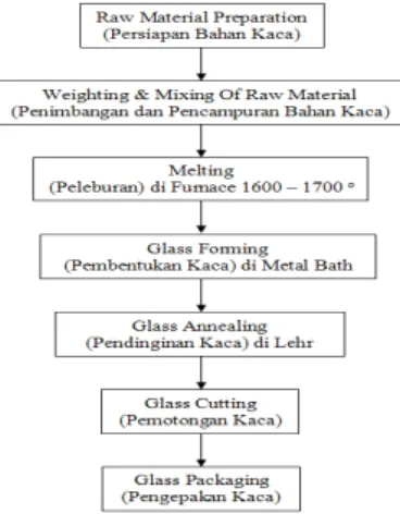 Gambar 1. Teori teknologi float process  (www.tangram.co.uk/TI-Glazing 