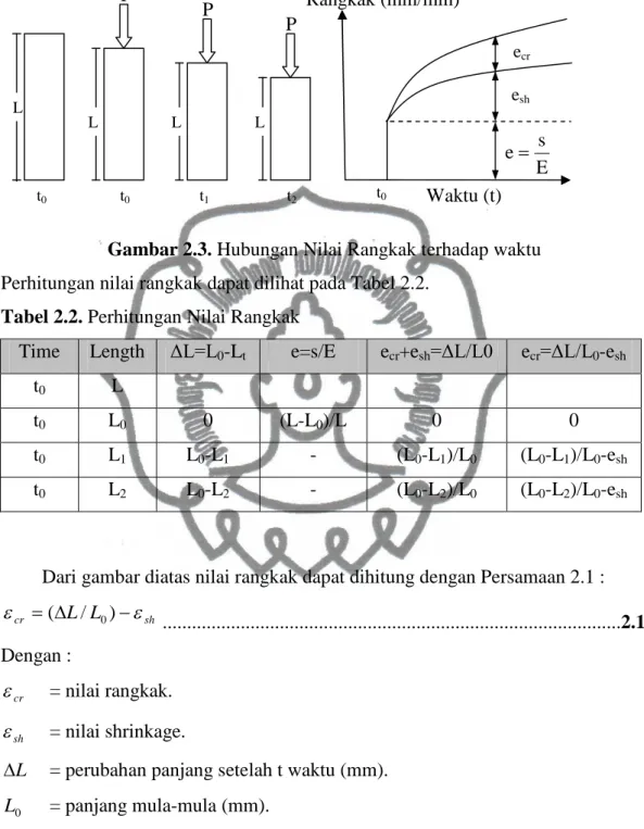 Gambar 2.3. Hubungan Nilai Rangkak terhadap waktu  Perhitungan nilai rangkak dapat dilihat pada Tabel 2.2