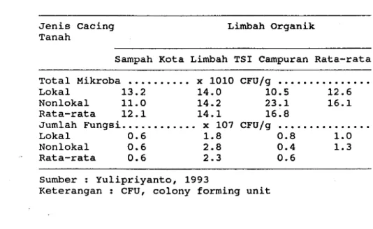 Tabel 2. Total Mikroba dan Jumlah Fungsi Vermikompos