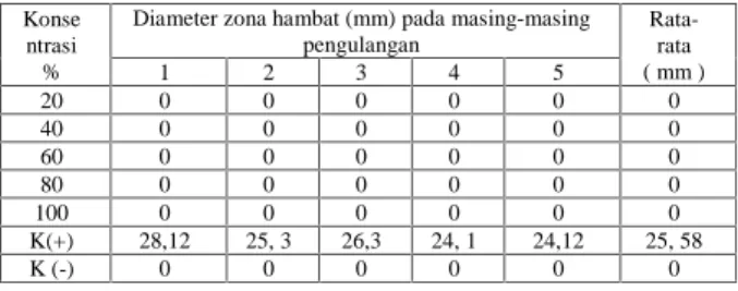 Tabel 1. Diameter Zona Hambat Air Rebusan Cacing