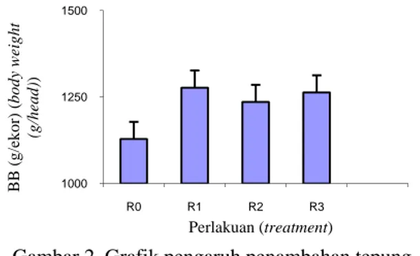 Gambar 2. Grafik pengaruh penambahan tepung  cacing tanah (TCT) sebagai aditif terhadap  pertambahan bobot badan (g/ekor) (effect of   earthworm meal as feed additive on broiler gain  (g/head))