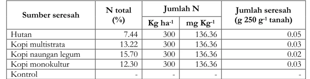 Tabel 1. Jumlah Seresah yang digunakan dalam Penelitian  Sumber seresah  N total 