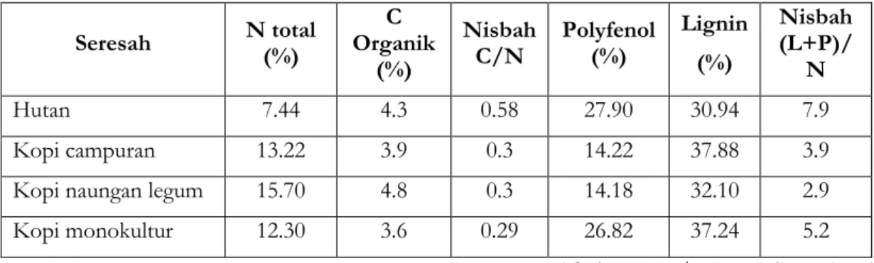 Tabel 2. Hasil Analisa Kualitas Seresah yang digunakan Pada Penelitian  Seresah  N total  (%)  Organik C  (%)  Nisbah C/N  Polyfenol (%)  Lignin (%)  Nisbah (L+P)/N  Hutan  7.44  4.3  0.58  27.90  30.94  7.9  Kopi campuran  13.22  3.9  0.3  14.22  37.88  3