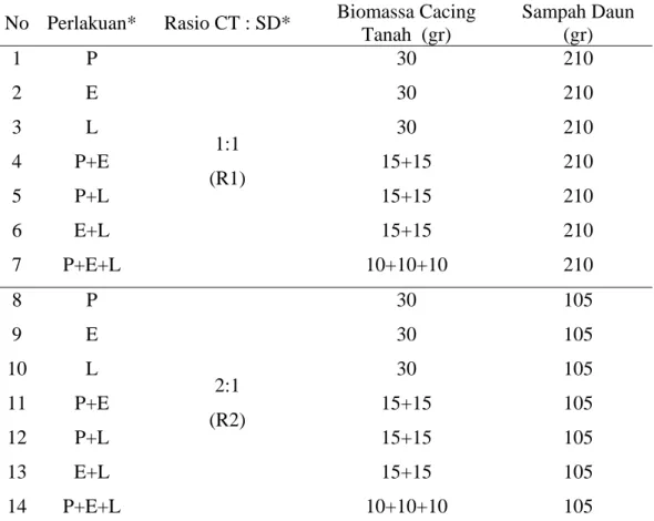 Tabel 1 Kuantitas media biak dan cacing tanah yang digunakan dalam percobaan  No  Perlakuan*  Rasio CT : SD*  Biomassa Cacing 