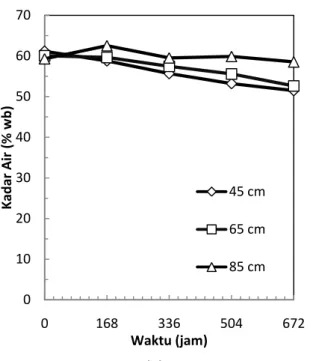 Gambar 3. Suhu dan kadar air bahan pada variasi ketinggian tumpukan selama pengomposan  2