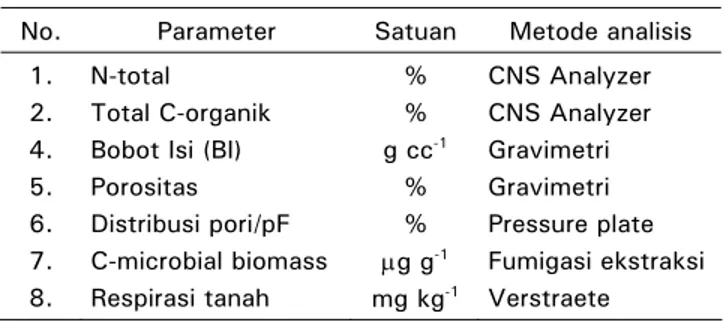 Tabel 2. Metode analisis tanah yang digunakan  untuk masing-masing parameter  
