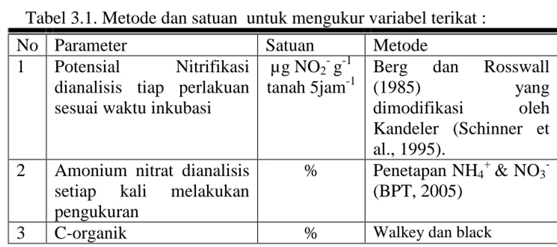 Tabel 3.1. Metode dan satuan  untuk mengukur variabel terikat : 