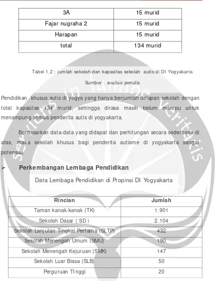 Tabel 1.3 : jumlah sekolah umum di Yogyakarta 
