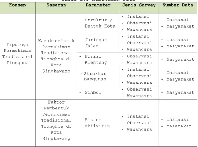 Tabel 1.3 Kebutuhan Data 