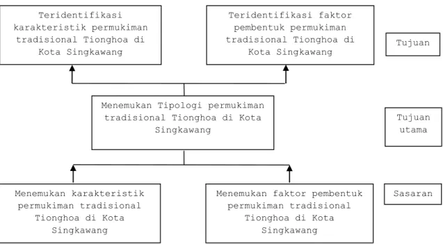 Gambar 1.1 Pohon Tujuan 