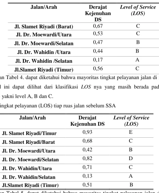Tabel 4. Tingkat pelayanan (LOS) tiap ruas jalan sesudah SSA  Jalan/Arah  Derajat  Kejenuhan  DS  Level of Service (LOS)  Jl