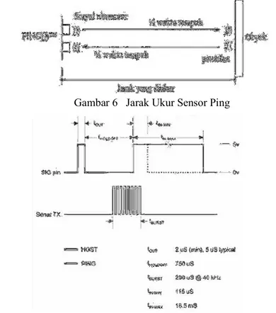 Gambar 6   Jarak Ukur Sensor Ping  