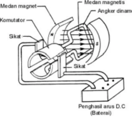 Gambar 8  Struktur motor dc sederhana  