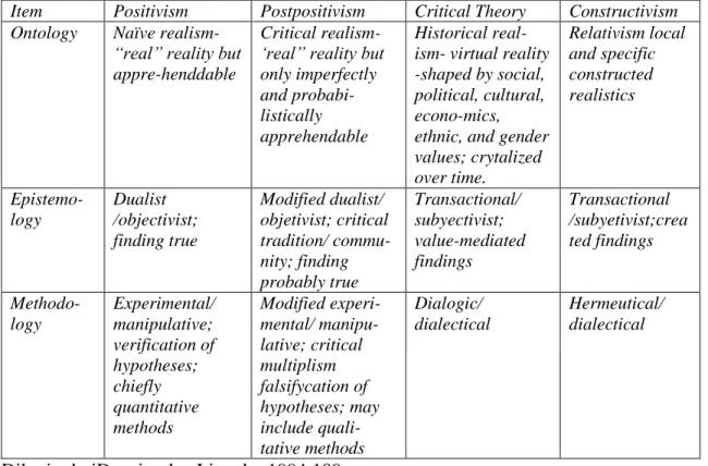 Tabel 1.Basic Beliefs (Metaphysics) of Alternative Inquiry Paradigm 
