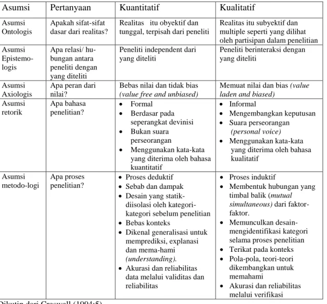 Tabel 3: Asumsi pendekatan penelitian kuantitatif dan kualitatif. 