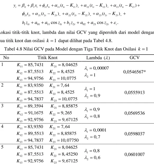 Tabel 4.8 Nilai GCV pada Model dengan Tiga Titik Knot dan Osilasi  k  1