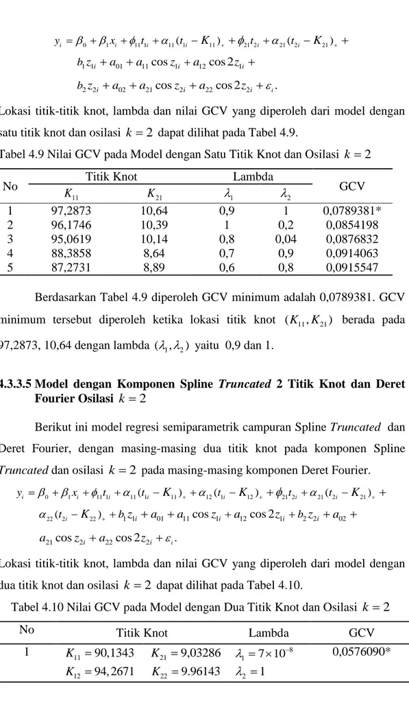 Tabel 4.9 Nilai GCV pada Model dengan Satu Titik Knot dan Osilasi  k  2
