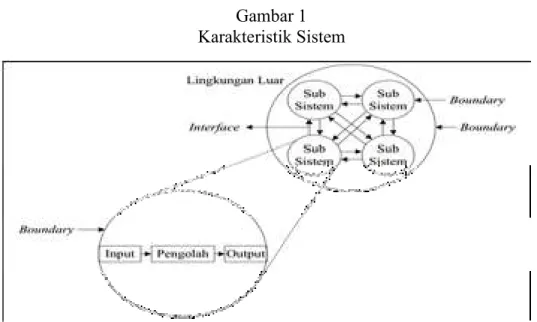 Gambar 1  Karakteristik Sistem  