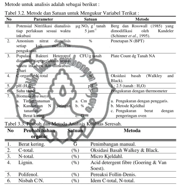 Tabel 3.2. Metode dan Satuan untuk Mengukur Variabel Terikat : 
