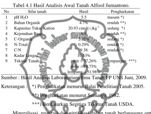 Tabel 4.1 Hasil Analisis Awal Tanah Alfisol Jumantono. 