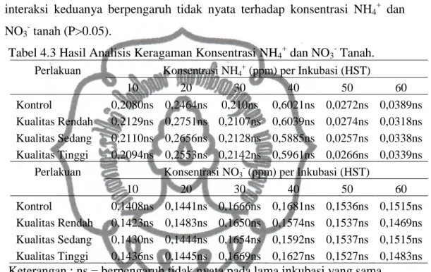 Tabel 4.3 Hasil Analisis Keragaman Konsentrasi NH 4 +  dan NO 3 -  Tanah. 